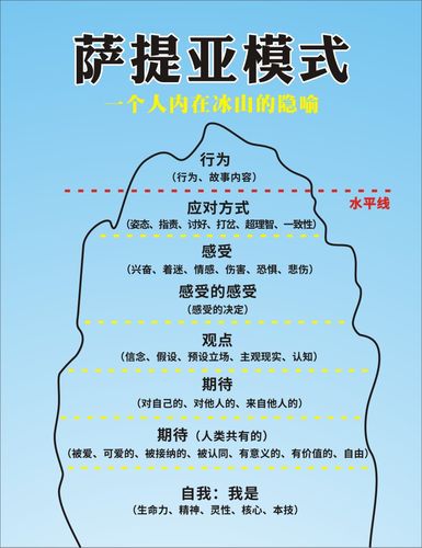 m769萨提亚模式一个人内在冰山的隐喻107海报印制展板写真喷绘