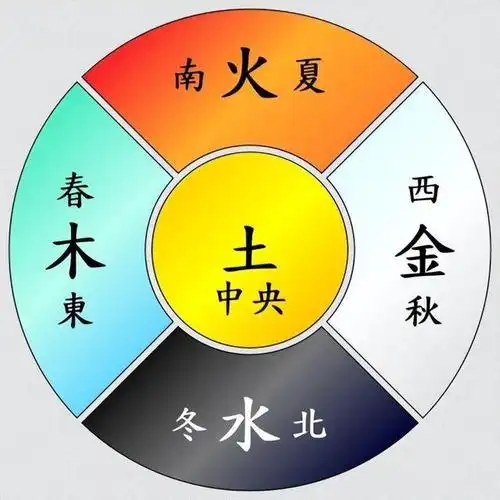 按照《中土五行模式》中五行五行模式扫荡的五行原则,在北京建造了五