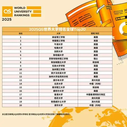 2025qs世界大学排名正式发布!帝国理工全球第二!
