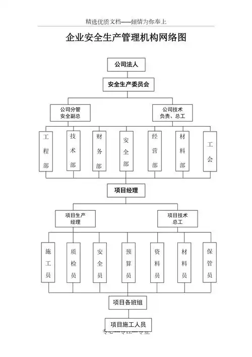 企业安全生产管理机构网络图共1页