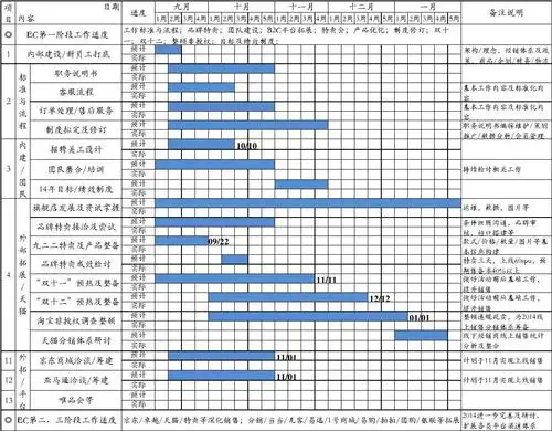 电子商务阶段工作计划进度表【甘特图】