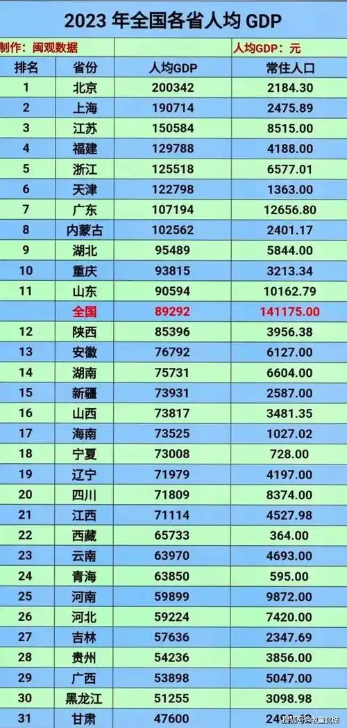 31省市2023年人均gdp排名北京领先上海福建领先浙江