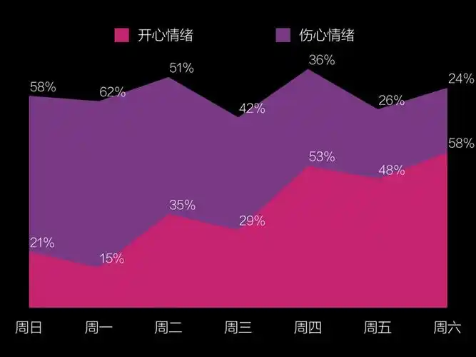 一周使用表情动图的情绪变化趋势图