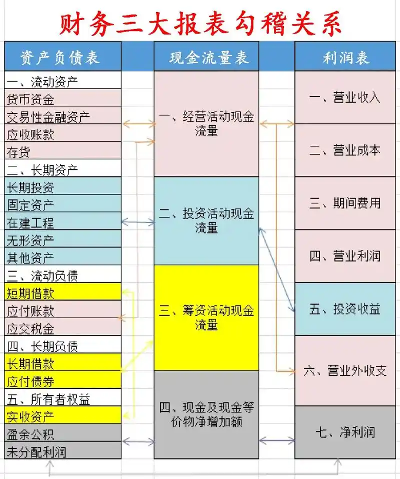 90财务三大报表勾稽关系,你掌握了吗?财务三大报表:资产负 - 抖音