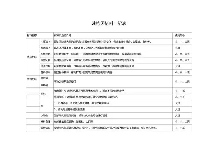 幼儿园建构区材料一览表