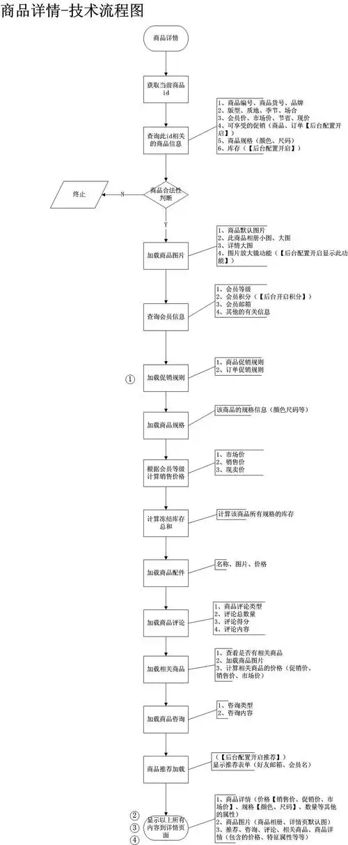 商品详情页流程图