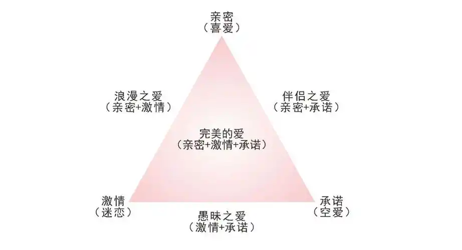 爱情三元理论: 什么才是完美的爱情? | 心理词条