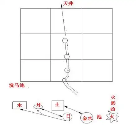 在天井筑一小池,挖暗道,再转别一个池,叫第一斗水不进房,第二斗水不进