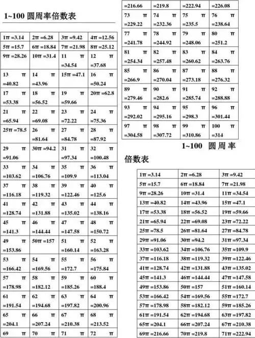 1~100圆周率倍数表