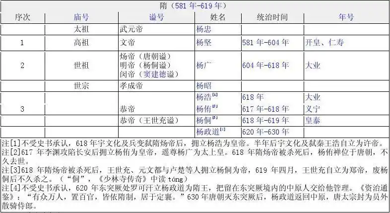 06隋朝帝王世系(资料丰富,内容详尽;已仔细校对,无错误)