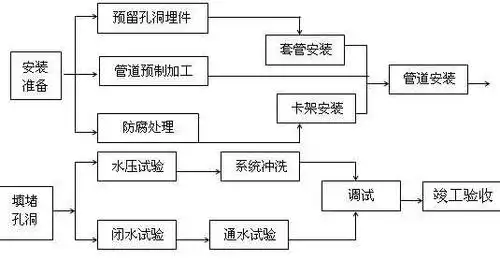 管道安装工艺流程图