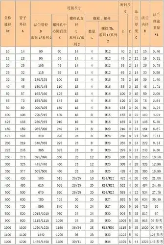 国标法兰尺寸表法兰标准 第1页 下一页 你可能喜欢 国标法兰规格 国标
