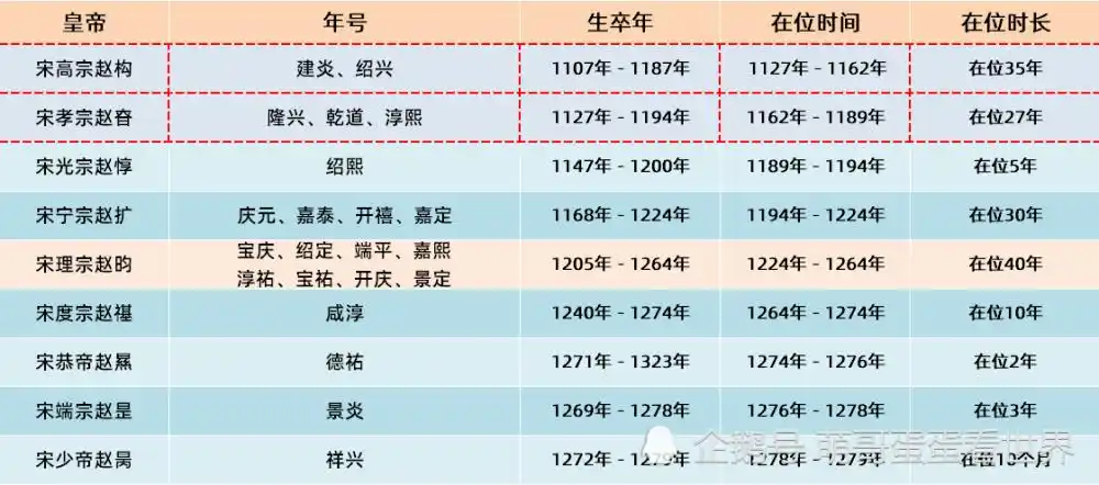 北宋帝统传承而南宋除首任皇帝宋高宗赵构为宋太宗赵光义后代外,历任