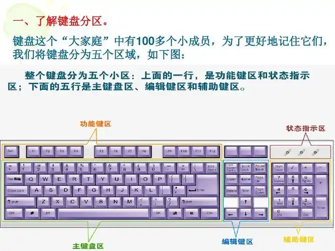 第八课时 认识键盘ppt