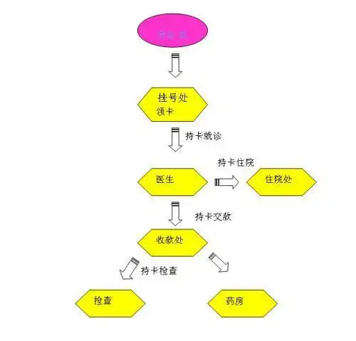 幼儿园看病流程图简笔画