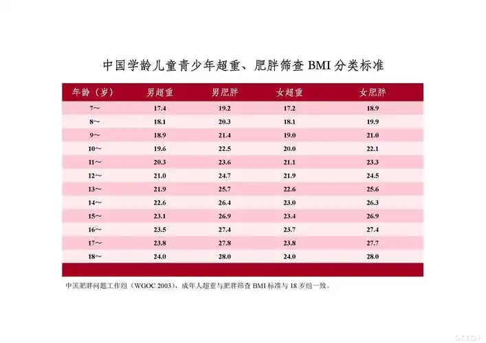 【原创】7-18岁儿童青少年超重,肥胖筛查bmi标准