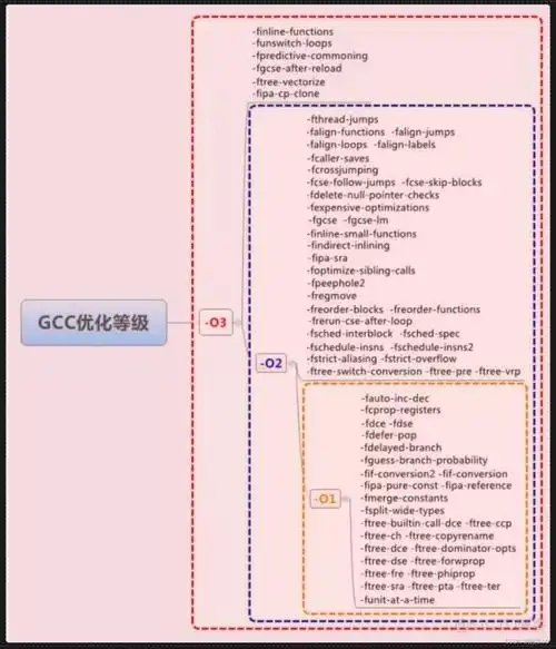 gcc优化等级