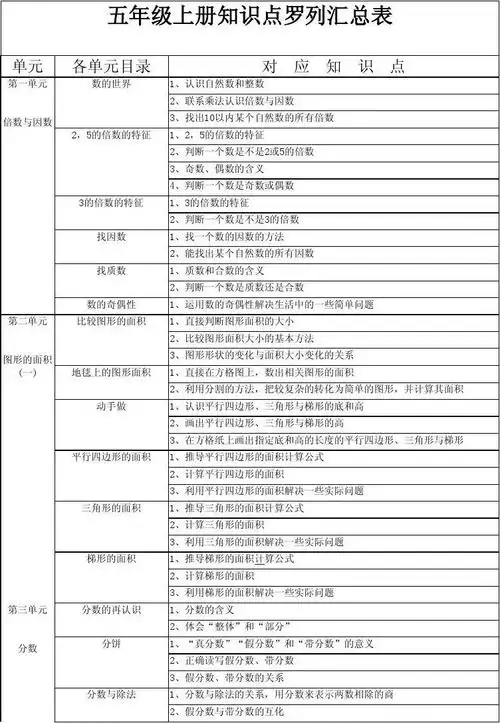 北师大版五年级数学上册知识点汇总表