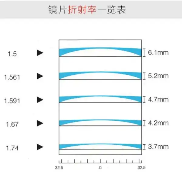眼镜折射率1.67和1.74相差有多大