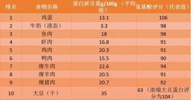 全民营养周|优质蛋白十佳食物排行榜