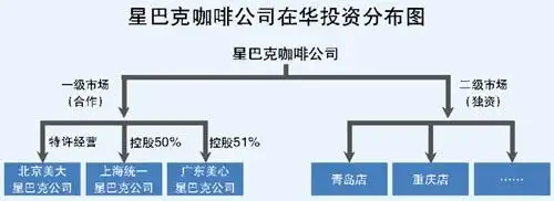 星巴克将转变中国经营模式不再发展特许经营图