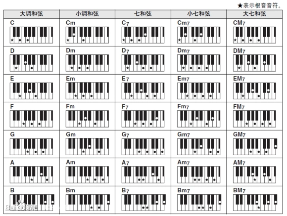 展开全部 多指和弦,就是需要弹完整的一个和弦.