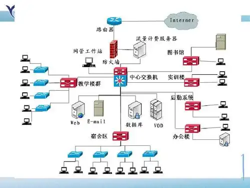 计算机网络系统集成ppt