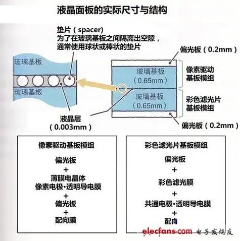 液晶材料与在显微镜下的照片液晶面板的实际尺寸与结构(以普通42英寸
