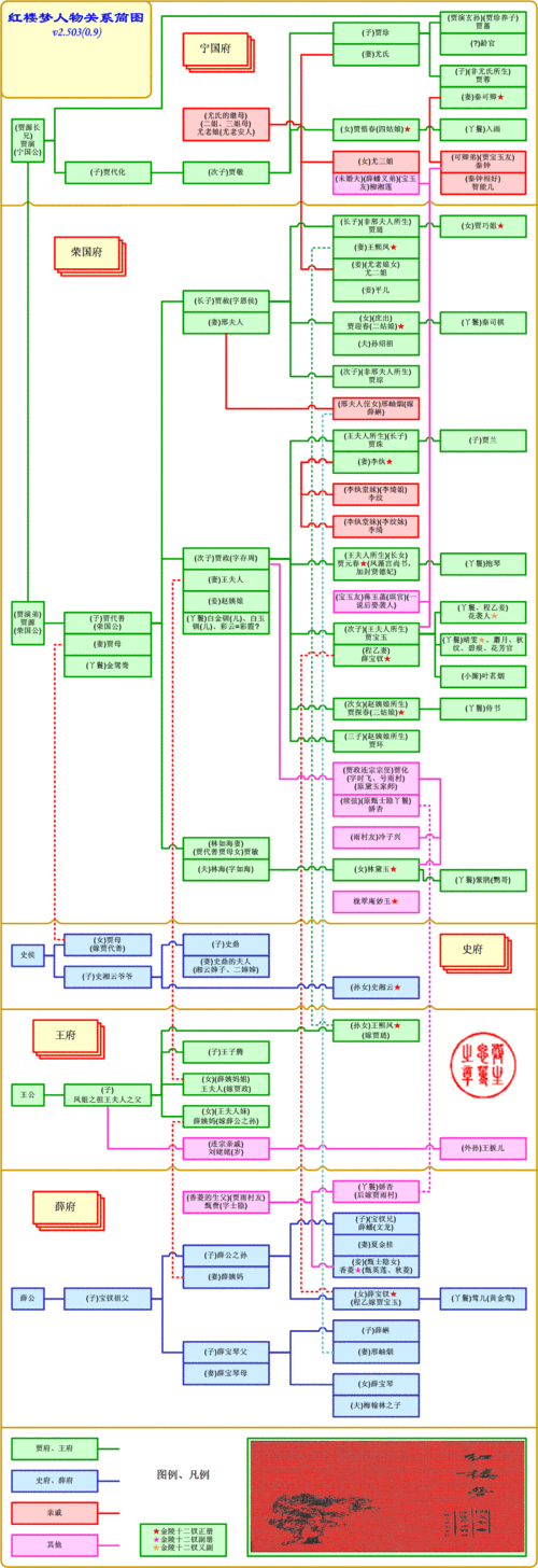 哪位朋友给我一个红楼梦的家谱图啊?