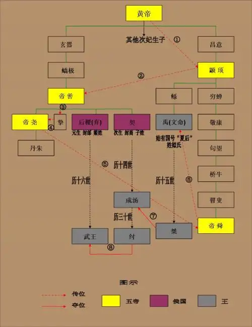 关于华夏民族的始祖,历来有"三皇五帝"之说.