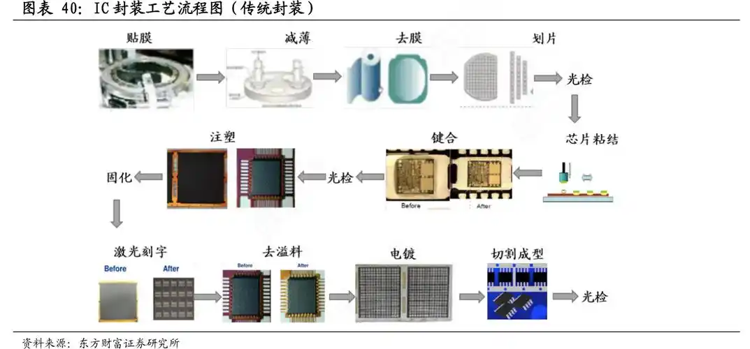 传统的半导体封装工艺主要包括贴膜,减薄,去膜再贴膜,划片,芯片粘贴