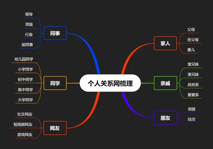 围绕家人,亲戚,朋友,同事,同学,网友六个主要的人际关系方面梳理个人