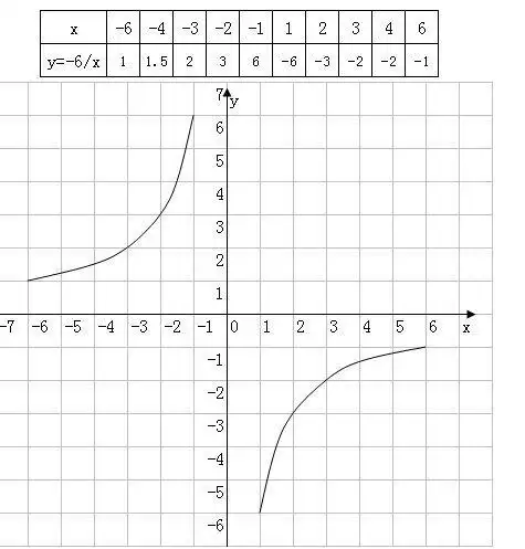 画出函数y=2分之1x的平方的图象 解答过程完整,发表格和图象
