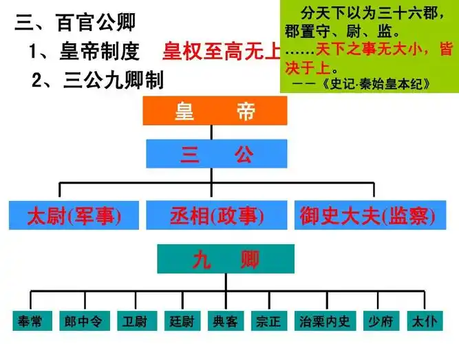历史:走向"大一统"的秦汉政治[课件9]_(人民版必修一)ppt