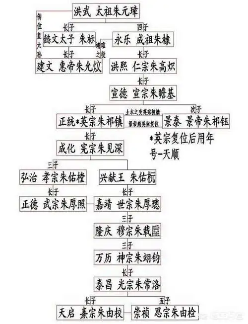 明朝皇帝的血缘关系具体是怎样的?