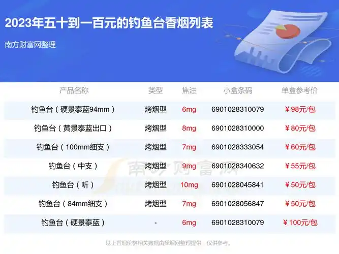 2023钓鱼台香烟价格表五十到一百元的烟列表一览