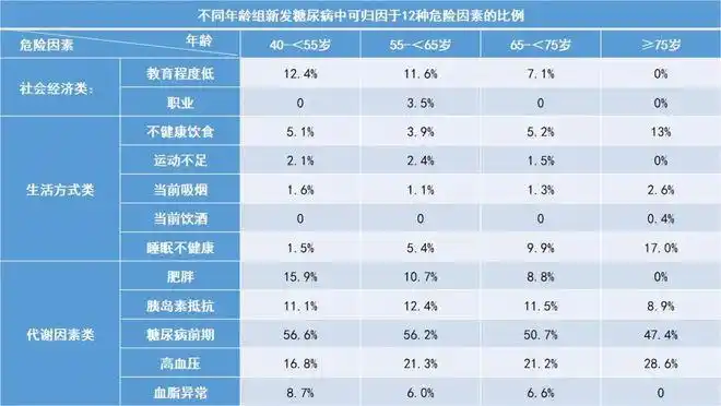 上海瑞金医院团队中国人不同年龄段糖尿病危险因素有何不同