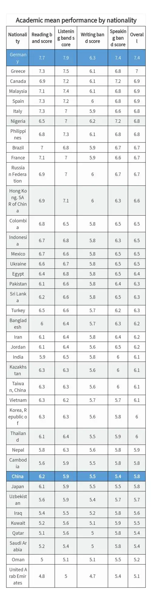 中国大陆雅思考生平均分5.8!口语成绩竟然只有这个数?