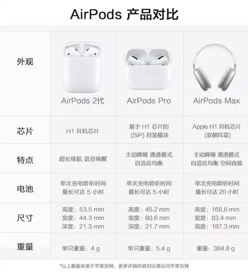 【二手99新】apple苹果蓝牙耳机airpodspro 1代/2代/3代无线耳机