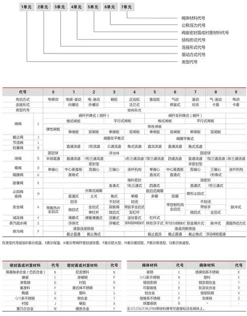 阀门型号编制表