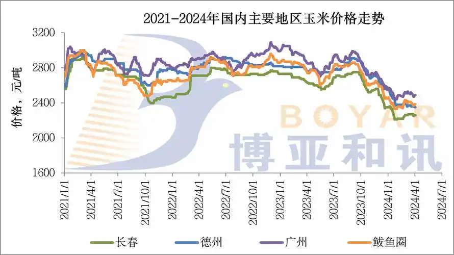 20212024年国内主要地区玉米价格走势14