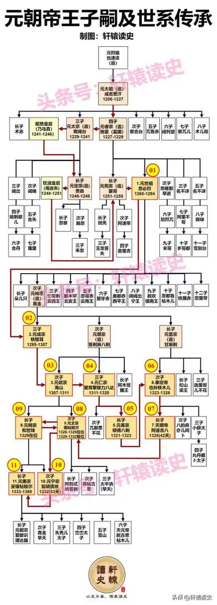 除开国皇帝元世祖忽必烈寿命80岁堪称高寿外,元朝皇帝中寿命在40岁