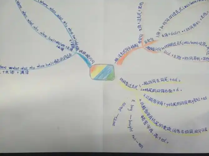 六年级五班英语思维导图之一般过去时