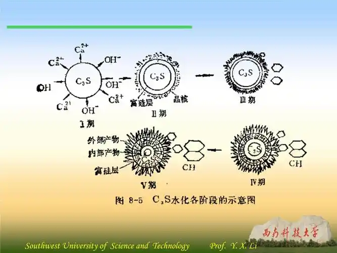 2009-2-22-08硅酸盐水泥的水化与硬化.ppt - 人人文库