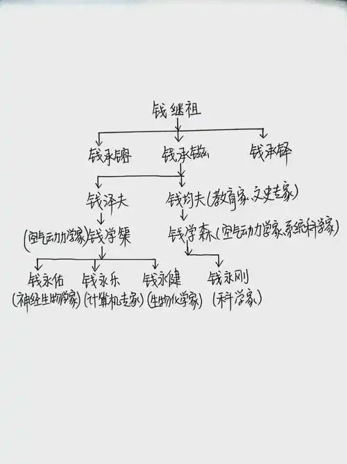 科学家钱学森家族谱系图一览