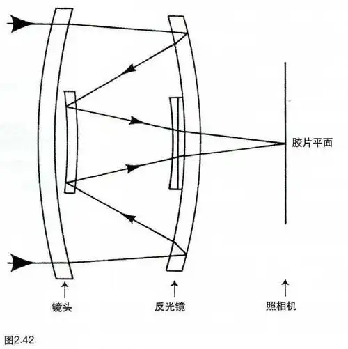 11什么是折反射镜头