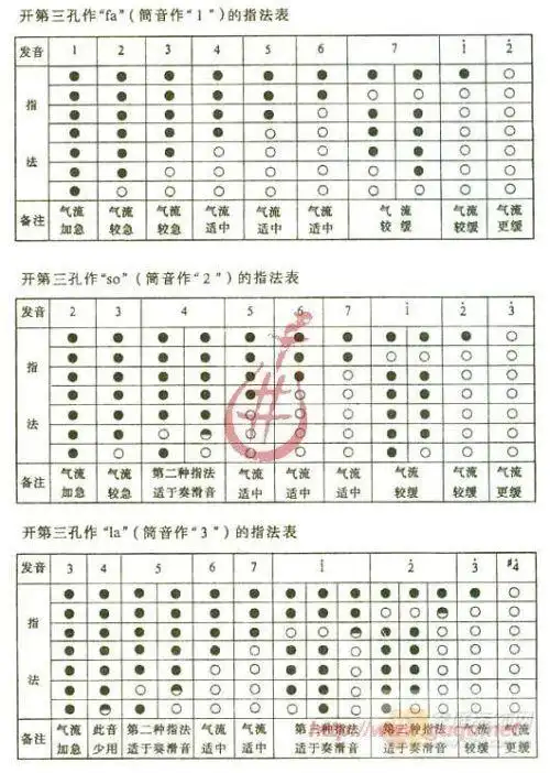 葫芦丝乐器c调6怎么吹?