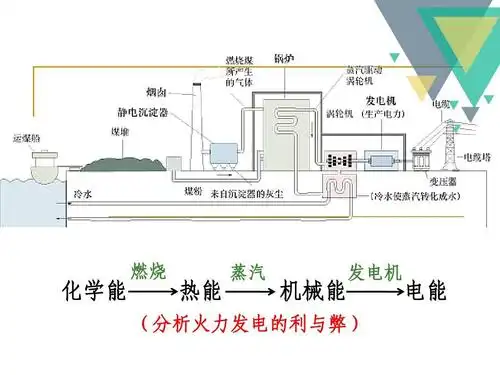 化学能 燃烧 热能 蒸汽 机械能 发电机 电能 (分析火力发电的利与弊)