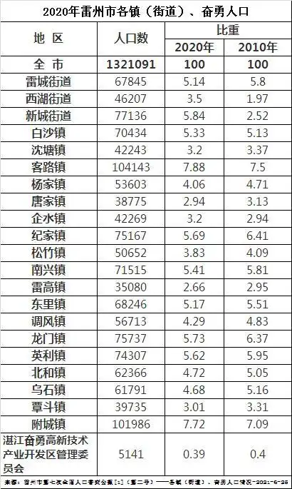 雷州市哪个镇人口最多,你知道吗