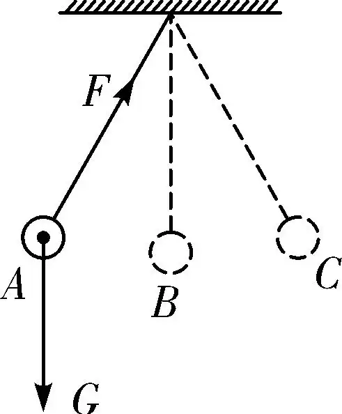 回摆动,请在图中作出小球在a位置时所受到的细绳拉力f和重力g的示意图